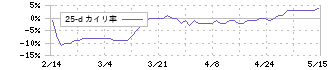 関門海(3372)の乖離率(25日)