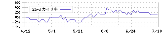 コスモ・バイオ(3386)の乖離率(25日)