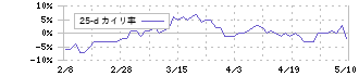 旭化成(3407)の乖離率(25日)