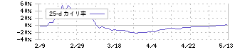 ピクスタ(3416)の乖離率(25日)