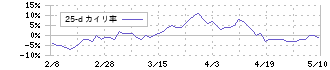 山王(3441)の乖離率(25日)