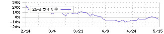 川田テクノロジーズ(3443)の乖離率(25日)