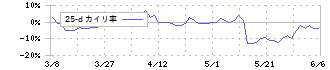 ジェイテックコーポレーション(3446)の乖離率(25日)