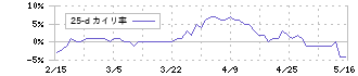テクノフレックス(3449)の乖離率(25日)