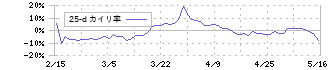 ビーロット(3452)の乖離率(25日)