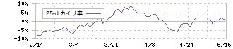 シーアールイー(3458)の乖離率(25日)
