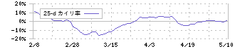 アズ企画設計(3490)の乖離率(25日)チャート