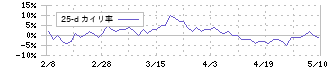 イチカワ(3513)の乖離率(25日)チャート