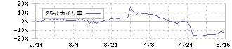 日東製網(3524)の乖離率(25日)