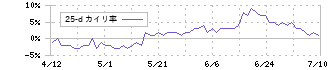 ウイルプラスホールディングス(3538)の乖離率(25日)