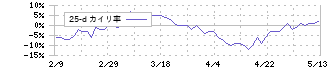 クスリのアオキホールディングス(3549)の乖離率(25日)
