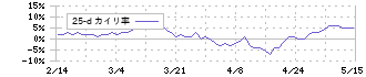 ホギメディカル(3593)の乖離率(25日)