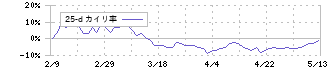 アクセルマーク(3624)の乖離率(25日)