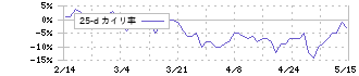 コーエーテクモホールディングス(3635)の乖離率(25日)