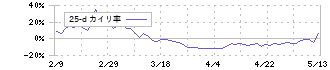 ブレインパッド(3655)の乖離率(25日)