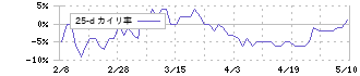 モブキャストホールディングス(3664)の乖離率(25日)