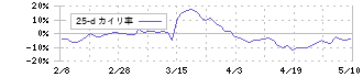 エニグモ(3665)の乖離率(25日)