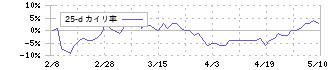 テクノスジャパン(3666)の乖離率(25日)チャート