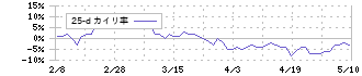 サイバーリンクス(3683)の乖離率(25日)チャート