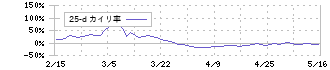 サイオス(3744)の乖離率(25日)