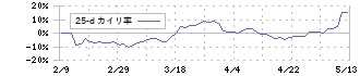 ガンホー・オンライン・エンターテイメント(3765)の乖離率(25日)