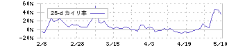 ブロードバンドタワー(3776)の乖離率(25日)