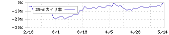 ジェイ・エスコム　ホールディングス(3779)の乖離率(25日)