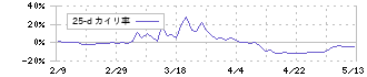 テクノマセマティカル(3787)の乖離率(25日)