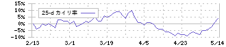 ＧＭＯグローバルサイン・ホールディングス(3788)の乖離率(25日)