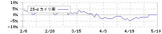キーウェアソリューションズ(3799)の乖離率(25日)チャート