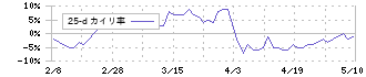 イメージ情報開発(3803)の乖離率(25日)