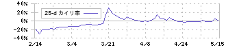 アルファクス・フード・システム(3814)の乖離率(25日)