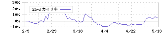 ジーダット(3841)の乖離率(25日)