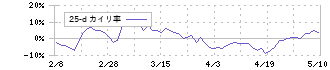 コムチュア(3844)の乖離率(25日)