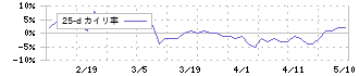 パシフィックシステム(3847)の乖離率(25日)チャート