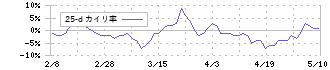 データ・アプリケーション(3848)の乖離率(25日)チャート