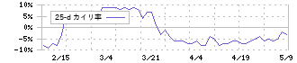 日本テクノ・ラボ(3849)の乖離率(25日)
