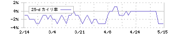 日本一ソフトウェア(3851)の乖離率(25日)