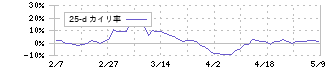 ラック(3857)の乖離率(25日)