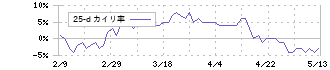 王子ホールディングス(3861)の乖離率(25日)