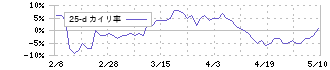三菱製紙(3864)の乖離率(25日)