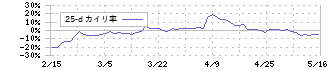 巴川コーポレーション(3878)の乖離率(25日)