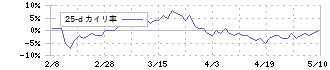 大王製紙(3880)の乖離率(25日)