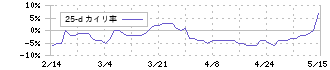 ランドコンピュータ(3924)の乖離率(25日)