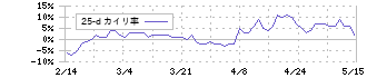 ノムラシステムコーポレーション(3940)の乖離率(25日)