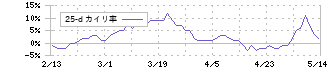 トーモク(3946)の乖離率(25日)
