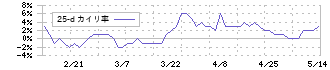 昭和パックス(3954)の乖離率(25日)