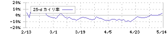シンクロ・フード(3963)の乖離率(25日)