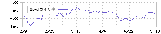 トレードワークス(3997)の乖離率(25日)