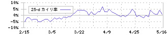 片倉コープアグリ(4031)の乖離率(25日)